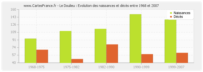 Le Doulieu : Evolution des naissances et décès entre 1968 et 2007